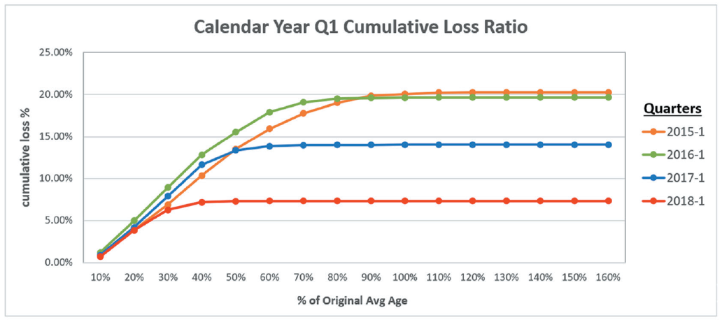 Q1 Loss Ratio Chart