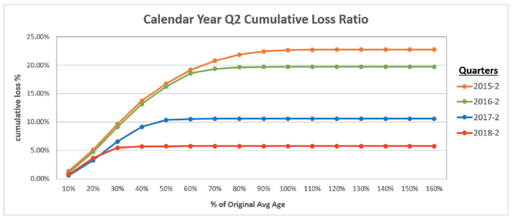 Q2 Loss Ratio Chart