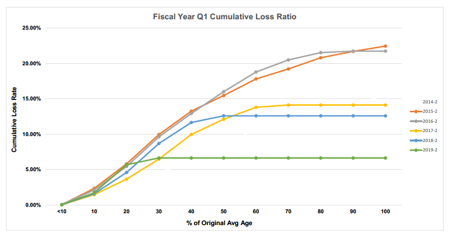 Fiscal Year Q1 Cummulative Loss Ratio