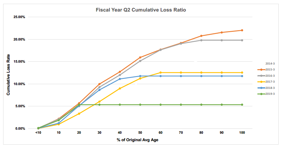 Fiscal Year Q2 Cummulative Loss Ratio