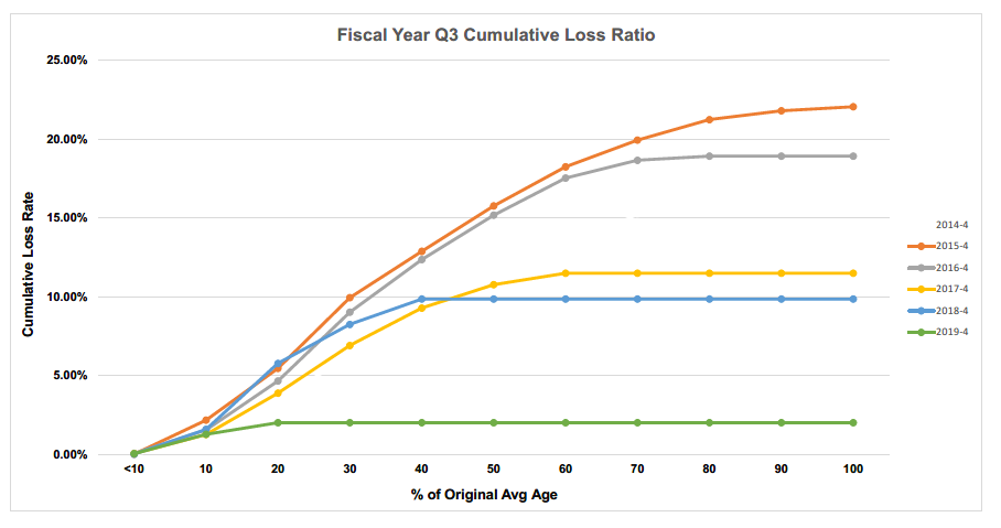 Fiscal Year Q3 Cummulative Loss Ratio