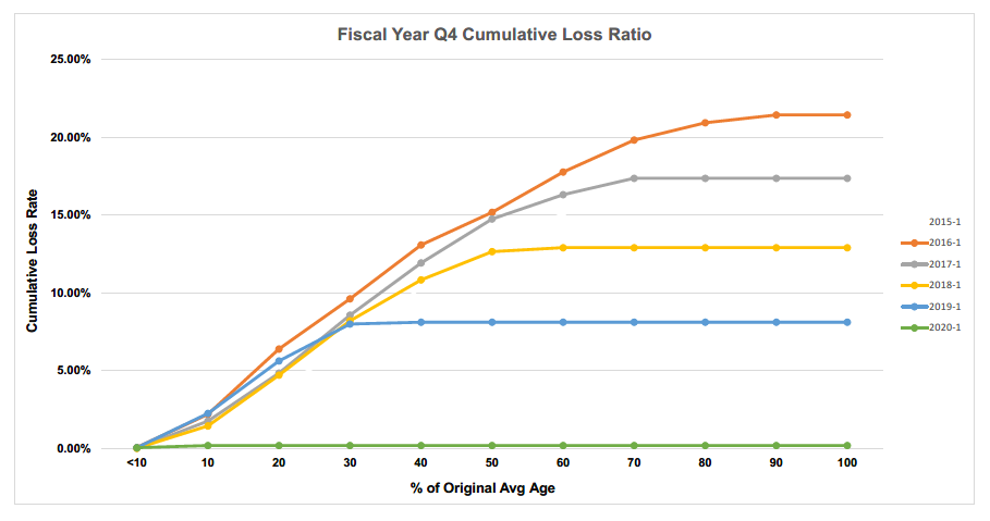 Fiscal Year Q4 Cummulative Loss Ratio