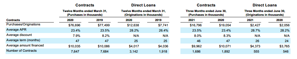 Year-over-Year Indirect and Direct Loan Performance
