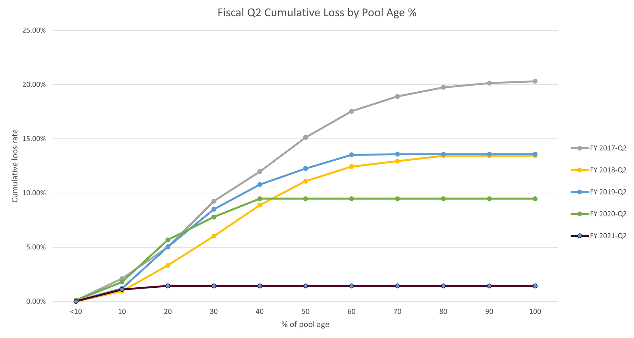 Fiscal Year Q2 Cummulative Loss Ratio