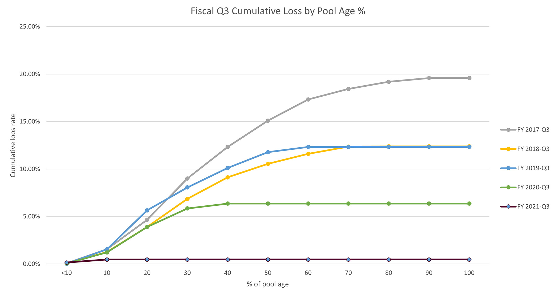 Fiscal Year Q3 Cumulative Loss Ratio