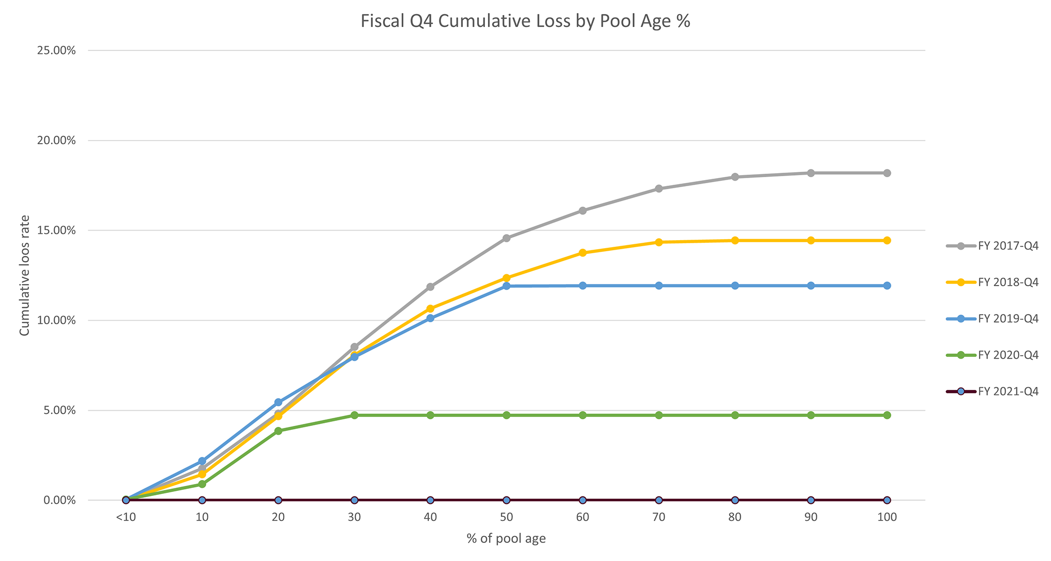 Fiscal Year Q4 Cumulative Loss Ratio